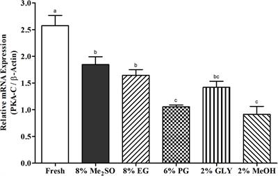 Effects of Cryopreservation on Gene Expression and Post Thaw Sperm Quality of Pacific Abalone, Haliotis discus hannai